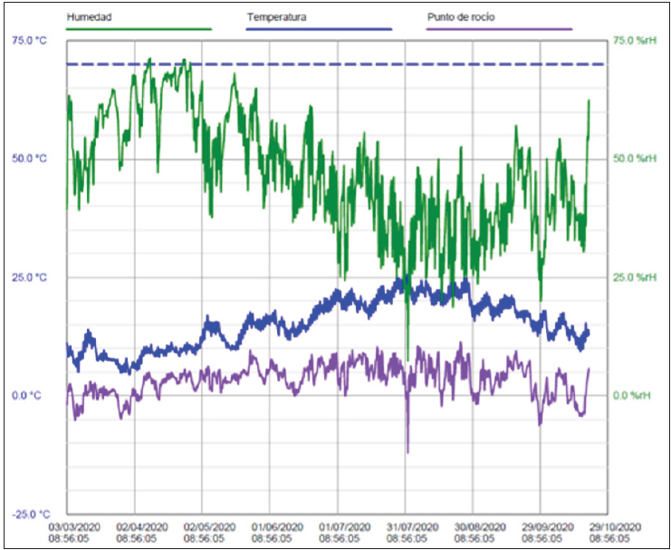 Parámetros registrados en el abrigo de Los Toros del Prado del Navazo desdeel 3/03/2020 hasta el 21/10/2020. Valores obtenidos con datalogger LOG32®.